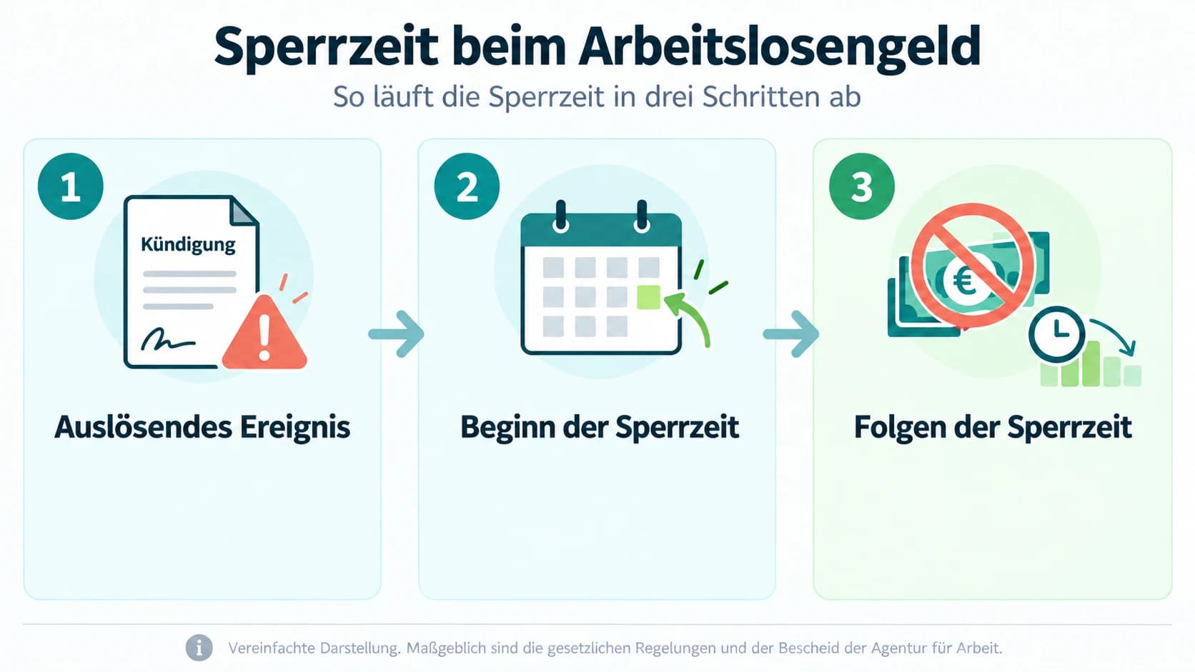 Infografik mit drei Schritten: Ein Ereignis wie eine Eigenkündigung löst die Sperrzeit aus, die Sperrzeit beginnt am Tag danach, und während der Sperrzeit wird kein Arbeitslosengeld gezahlt, außerdem verkürzt sich die Anspruchsdauer.