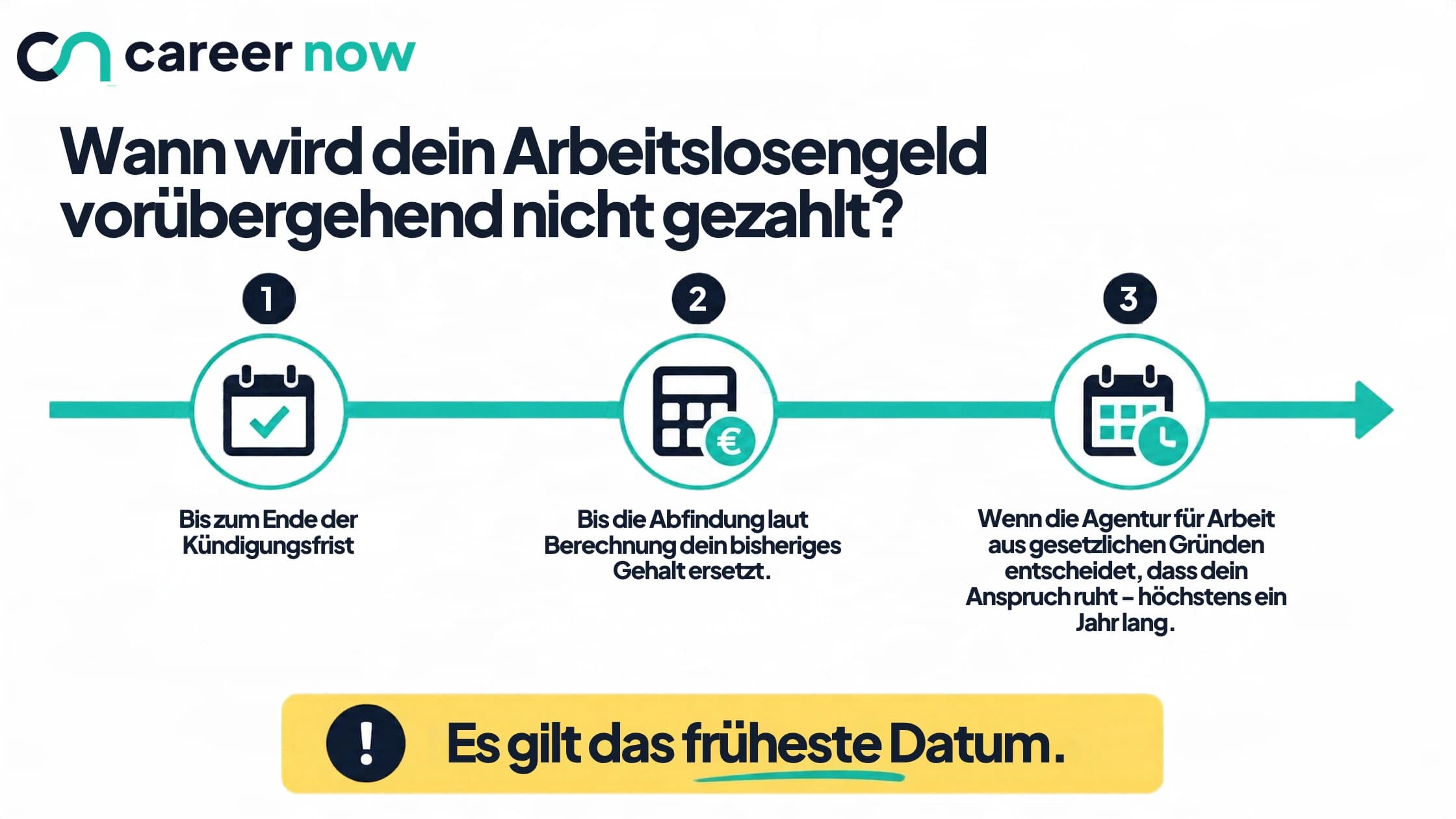 Infografik mit einem Zeitstrahl und drei möglichen Enddaten für das Ruhen des Arbeitslosengeldes: Ende der Kündigungsfrist, Ergebnis der Rechnung aus der Abfindung und ein Jahr, wobei das früheste Datum gilt.