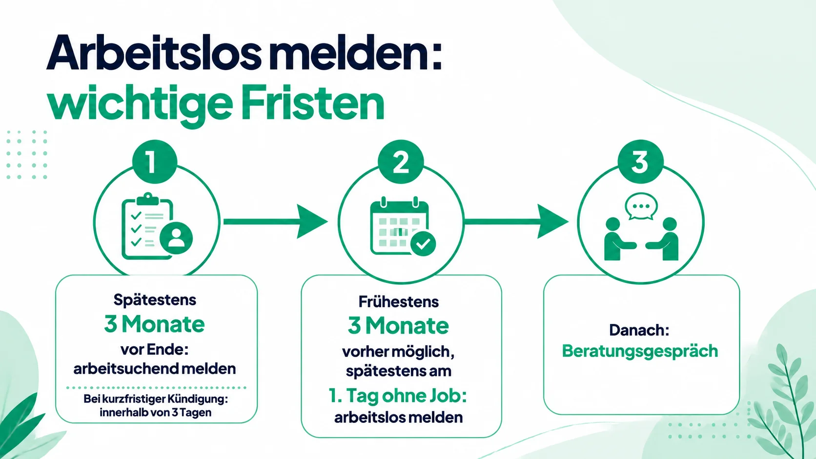 Infografik mit Zeitstrahl: Arbeitslos melden, wichtige Fristen. Spätestens 3 Monate vor Ende arbeitsuchend melden, bei kurzfristiger Kündigung innerhalb von 3 Tagen. Frühestens 3 Monate vorher möglich, spätestens am 1. Tag ohne Job arbeitslos melden. Danach Beratungsgespräch.