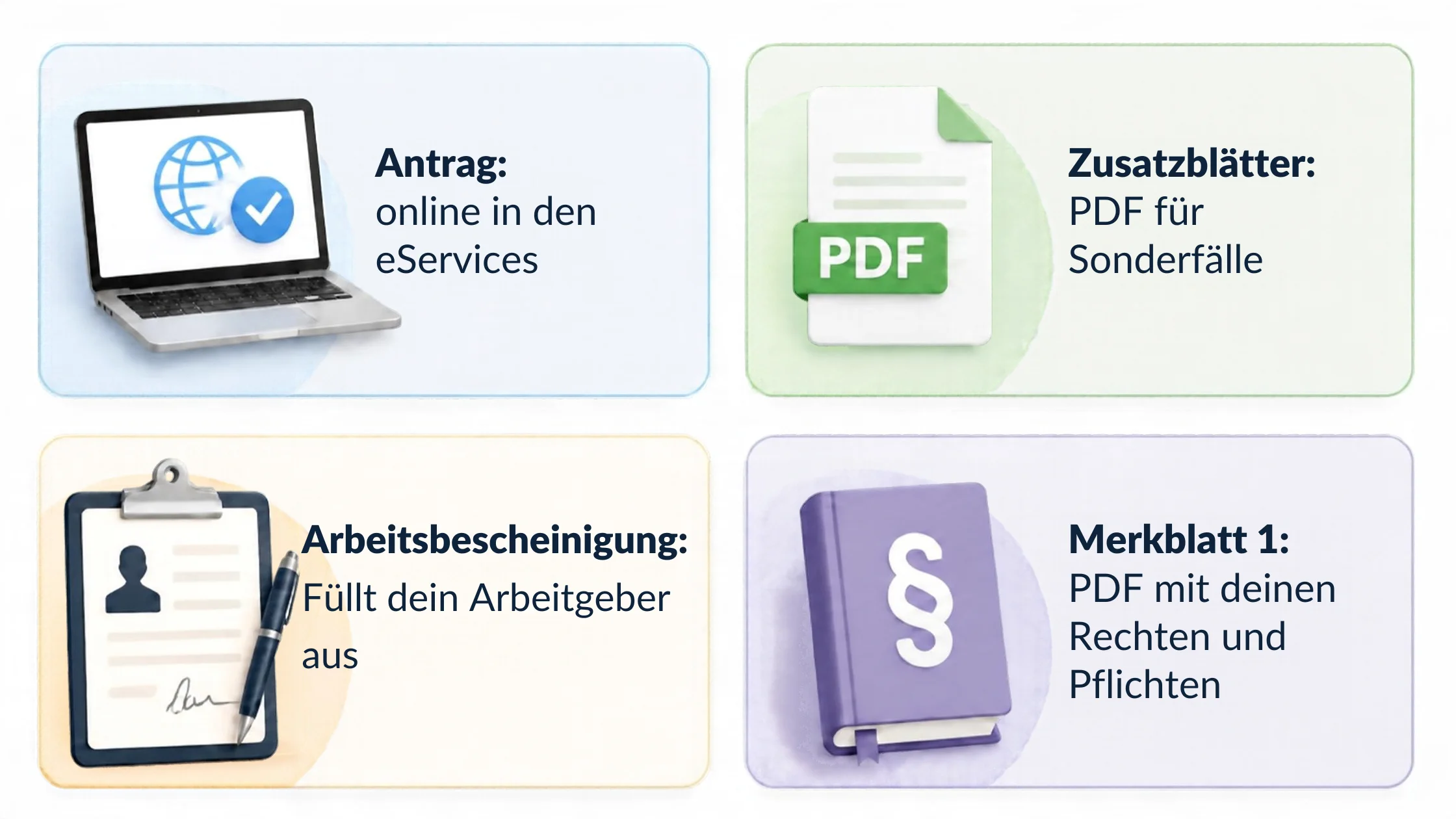 Infografik mit vier Karten zu den Dokumenten beim Arbeitslosengeld: Antrag online in den eServices, Zusatzblätter als PDF für Sonderfälle, Arbeitsbescheinigung füllt dein Arbeitgeber aus und Merkblatt 1 als PDF mit deinen Rechten und Pflichten