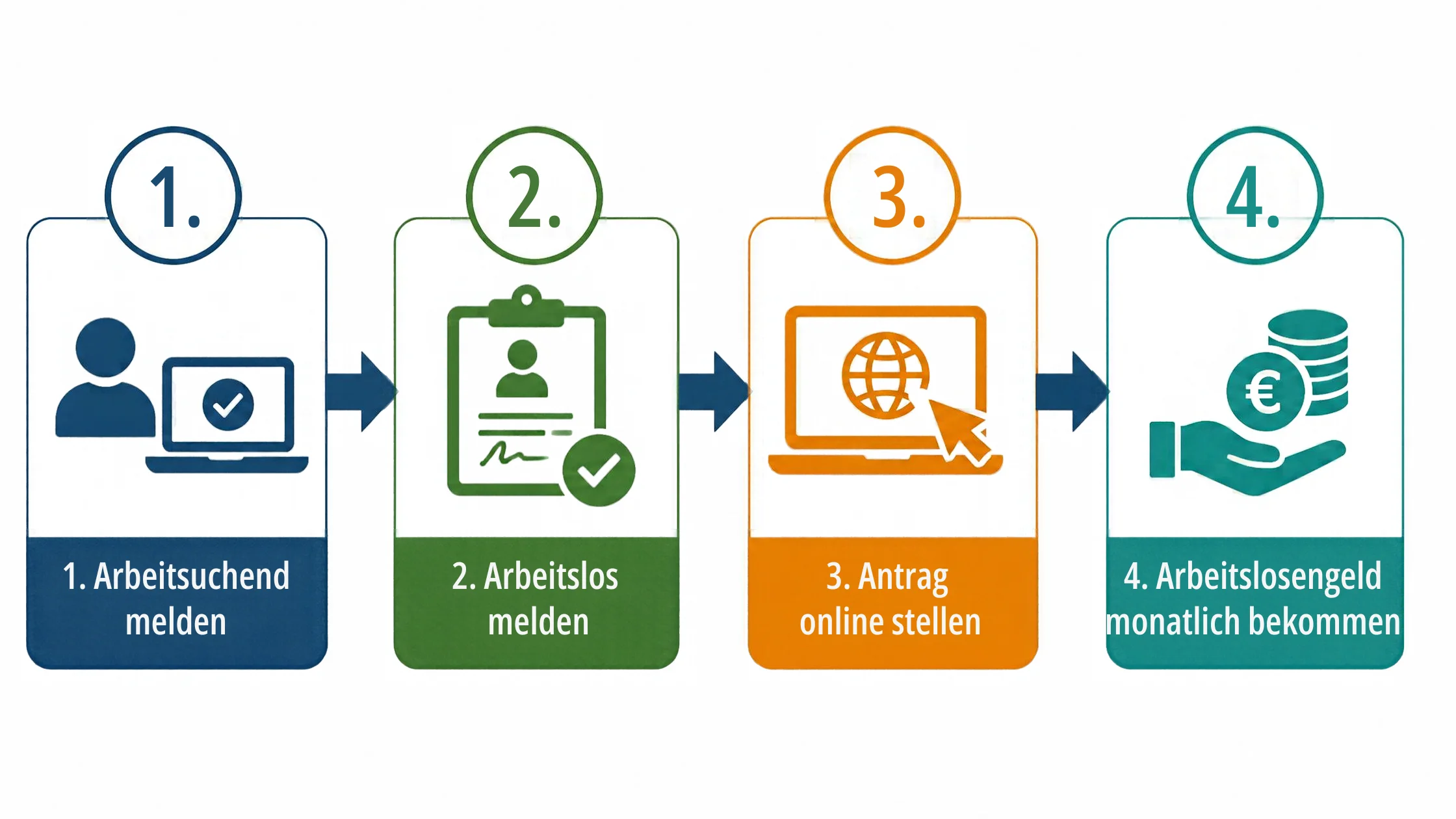Infografik in vier Schritten zum Arbeitslosengeld: 1. Arbeitsuchend melden, 2. Arbeitslos melden, 3. Antrag online stellen und Unterlagen hochladen, 4. Arbeitslosengeld monatlich bekommen