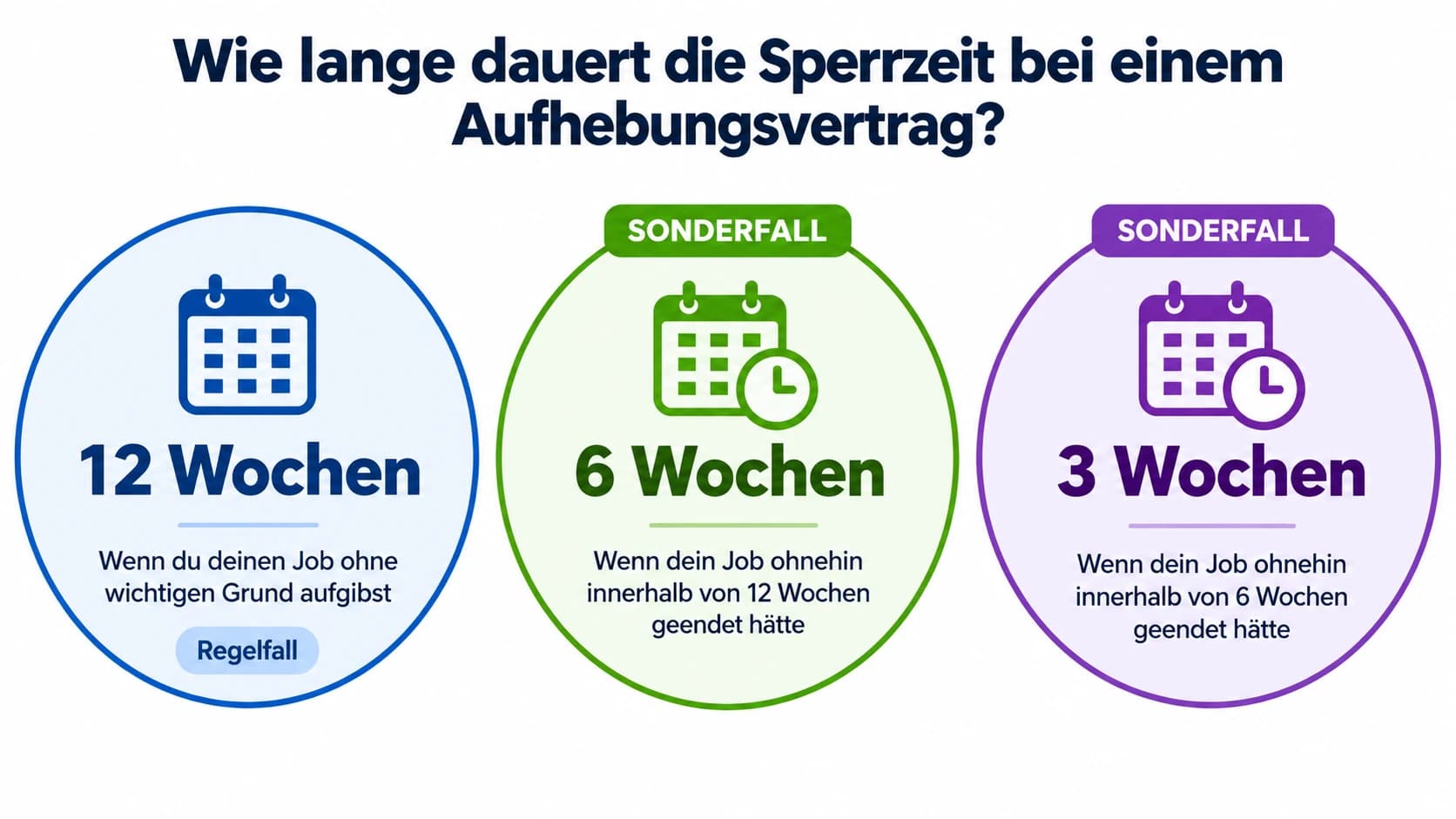 Infografik mit drei Kreisen für die Dauer einer Sperrzeit nach einem Aufhebungsvertrag: zwölf Wochen im Regelfall, sechs Wochen und drei Wochen in den Fällen, in denen das Arbeitsverhältnis auch ohne den Vertrag bald geendet hätte.