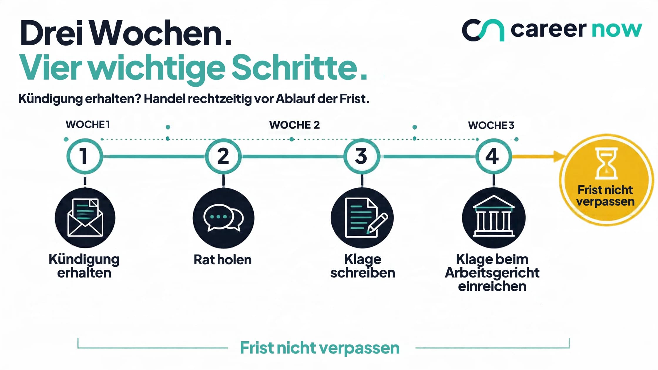 Infografik mit einem Zeitstrahl über drei Wochen: Kündigung erhalten, Rat holen, Klage schreiben und die Klage beim Arbeitsgericht einreichen, bevor die Frist endet.