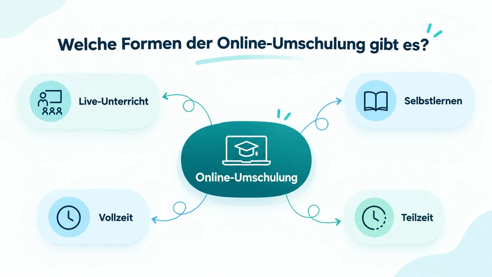 Grafik „Welche Formen der Online-Umschulung gibt es?“ mit der Online-Umschulung in der Mitte und den vier Punkten Live-Unterricht, Selbstlernen, Vollzeit und Teilzeit.
