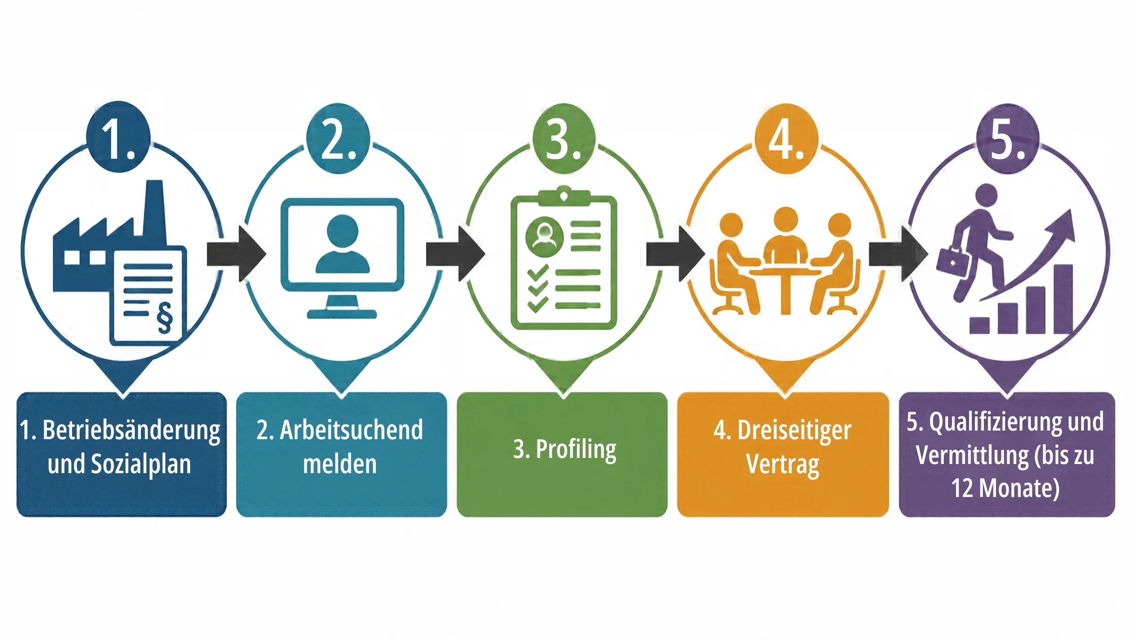 Infografik zum Ablauf der Transfergesellschaft in fünf Schritten: 1. Betriebsänderung und Sozialplan, 2. Arbeitsuchend melden, 3. Profiling, 4. Dreiseitiger Vertrag, 5. Qualifizierung und Vermittlung (bis zu 12 Monate)