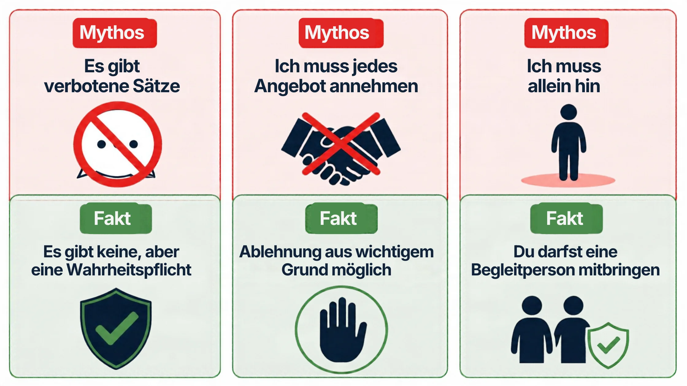 Infografik mit drei Mythen und Fakten zum Gespräch beim Arbeitsamt: Mythos „Es gibt verbotene Sätze“, Fakt „Es gibt keine, aber eine Wahrheitspflicht“. Mythos „Jedes Angebot muss ich annehmen“, Fakt „Ablehnen ist mit wichtigem Grund möglich“. Mythos „Ich muss allein hin“, Fakt „Du darfst einen Beistand mitbringen“.