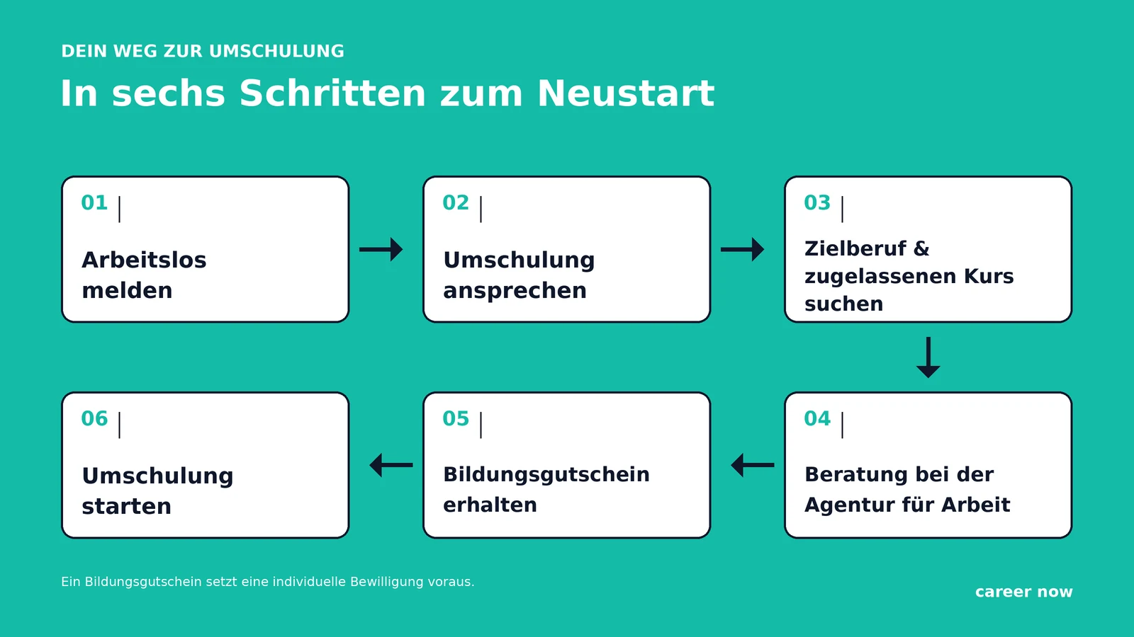 Infografik mit den sechs Schritten zur geförderten Umschulung: Arbeitslos melden, Umschulung ansprechen, Zielberuf und zugelassenen Kurs suchen, Beratung bei der Agentur für Arbeit, Bildungsgutschein erhalten, Umschulung starten
