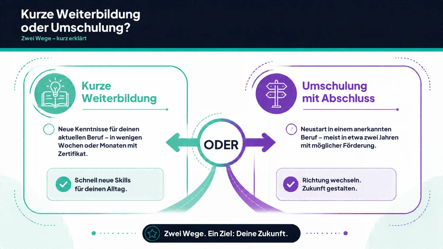 Infografik zum Vergleich von kurzer Weiterbildung und Umschulung mit Bildungsgutschein: neue Kenntnisse in Wochen oder Monaten oder Neustart in einem anerkannten Beruf mit Berufsabschluss